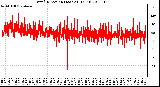 Milwaukee Weather Wind Direction (Last 24 Hours)