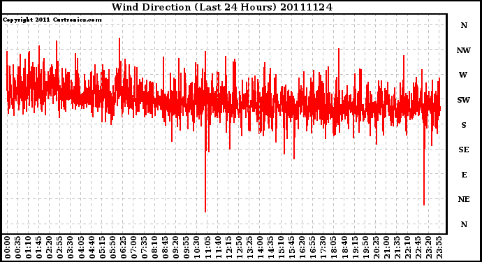 Milwaukee Weather Wind Direction (Last 24 Hours)