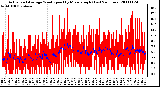 Milwaukee Weather Actual and Average Wind Speed by Minute mph (Last 24 Hours)