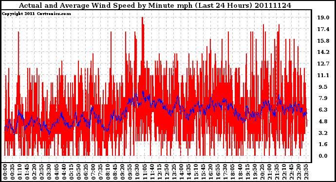 Milwaukee Weather Actual and Average Wind Speed by Minute mph (Last 24 Hours)