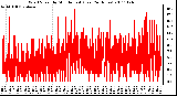 Milwaukee Weather Wind Speed by Minute mph (Last 24 Hours)