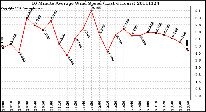 Milwaukee Weather 10 Minute Average Wind Speed (Last 4 Hours)