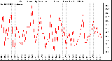 Milwaukee Weather Wind Speed by Minute mph (Last 1 Hour)