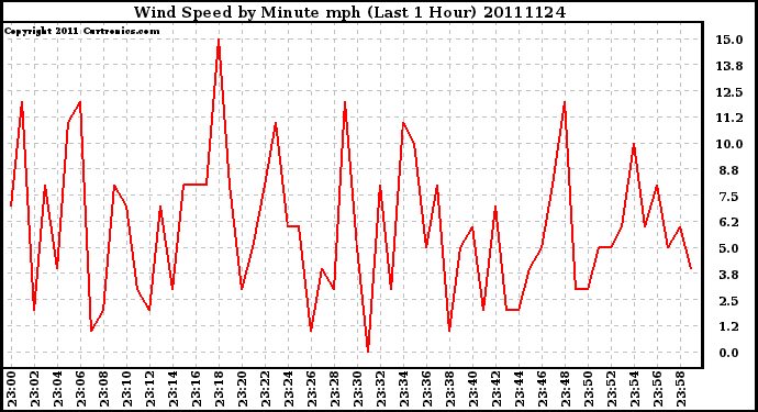 Milwaukee Weather Wind Speed by Minute mph (Last 1 Hour)