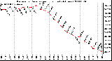 Milwaukee Weather Barometric Pressure per Hour (Last 24 Hours)