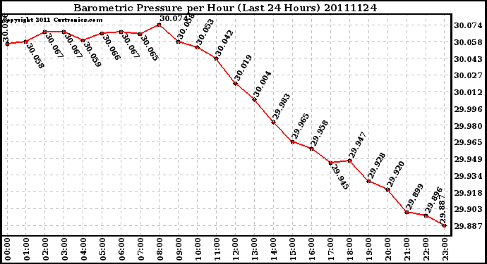 Milwaukee Weather Barometric Pressure per Hour (Last 24 Hours)