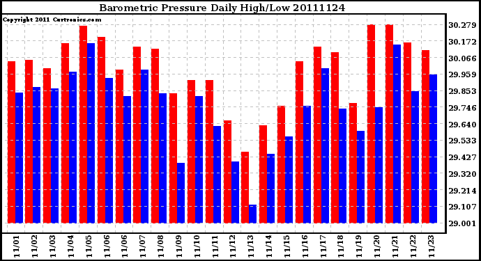 Milwaukee Weather Barometric Pressure Daily High/Low