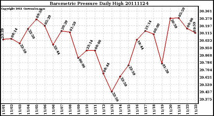 Milwaukee Weather Barometric Pressure Daily High