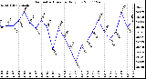 Milwaukee Weather Barometric Pressure Daily Low