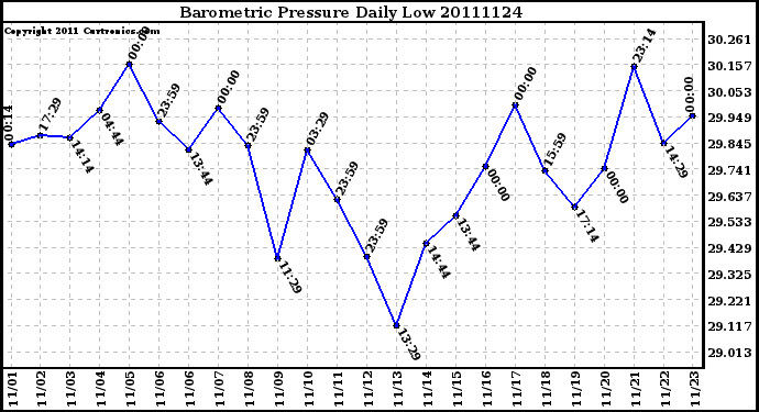 Milwaukee Weather Barometric Pressure Daily Low