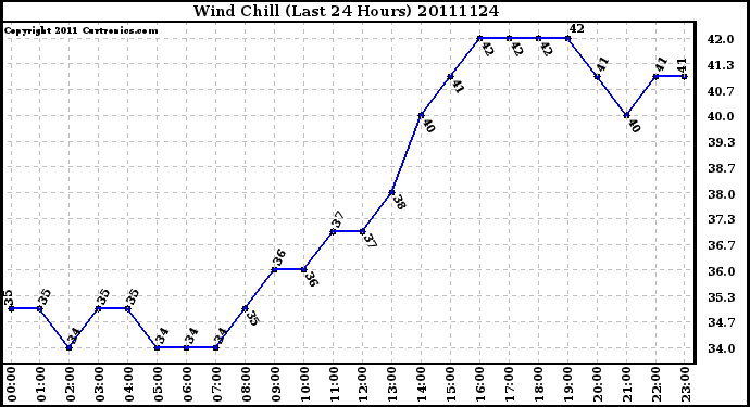 Milwaukee Weather Wind Chill (Last 24 Hours)