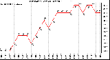 Milwaukee Weather Dew Point (Last 24 Hours)