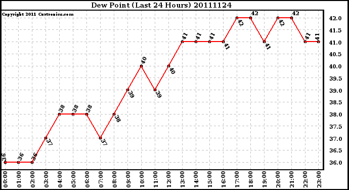 Milwaukee Weather Dew Point (Last 24 Hours)