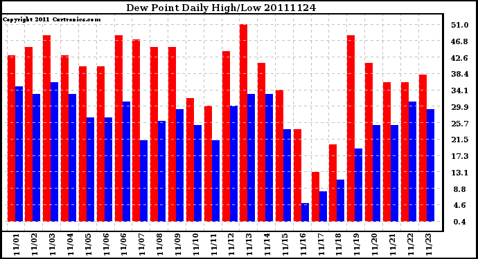 Milwaukee Weather Dew Point Daily High/Low