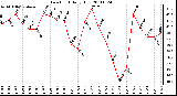 Milwaukee Weather Dew Point Daily High