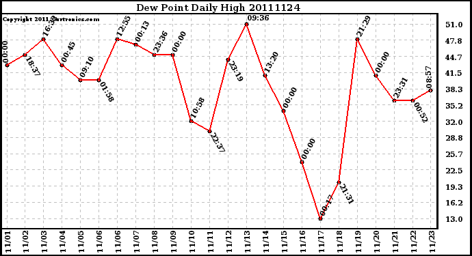 Milwaukee Weather Dew Point Daily High