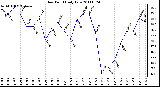 Milwaukee Weather Dew Point Daily Low