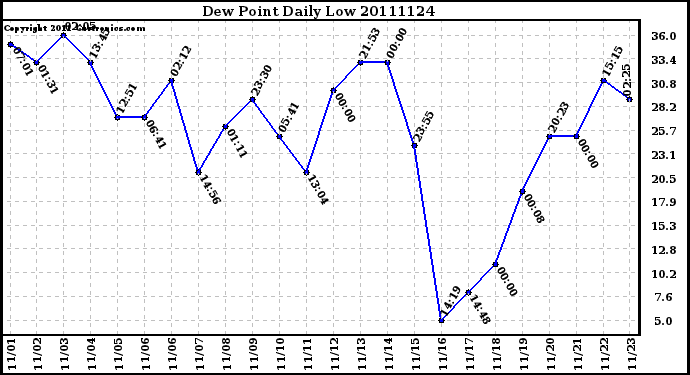 Milwaukee Weather Dew Point Daily Low