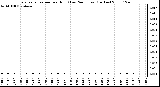 Milwaukee Weather Evapotranspiration per Hour (Last 24 Hours) (Inches)