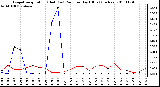 Milwaukee Weather Evapotranspiration (Red) (vs) Rain per Day (Blue) (Inches)