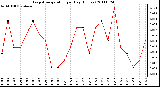 Milwaukee Weather Evapotranspiration per Day (Inches)