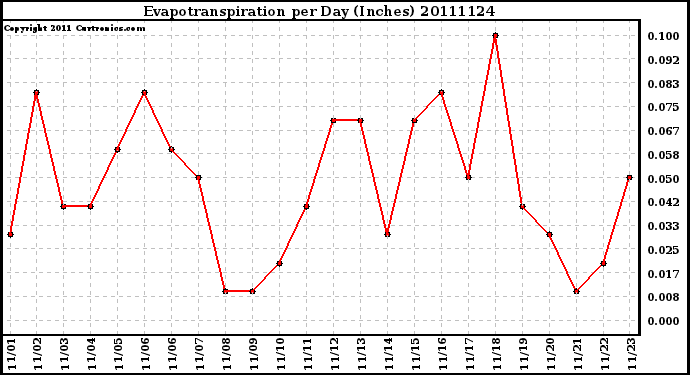 Milwaukee Weather Evapotranspiration per Day (Inches)