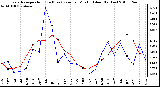 Milwaukee Weather Evapotranspiration (Red) (vs) Rain per Month (Blue) (Inches)