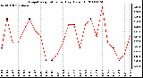 Milwaukee Weather Evapotranspiration per Day (Oz/sq ft)