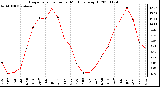 Milwaukee Weather Evapotranspiration per Month (qts/sq ft)