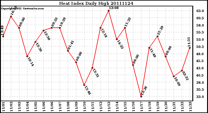 Milwaukee Weather Heat Index Daily High