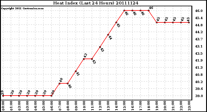 Milwaukee Weather Heat Index (Last 24 Hours)