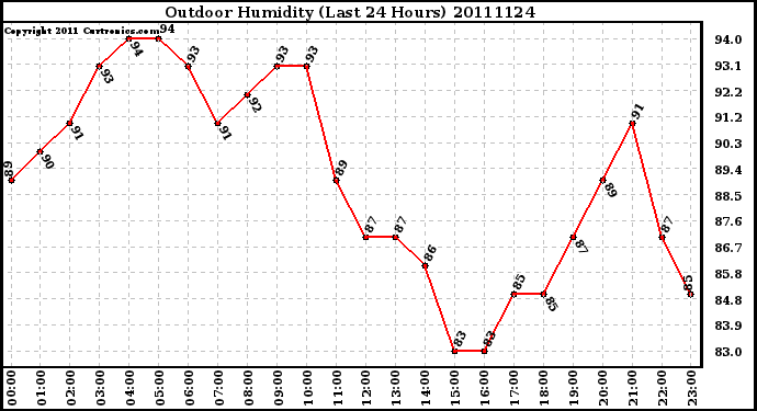 Milwaukee Weather Outdoor Humidity (Last 24 Hours)