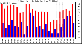 Milwaukee Weather Outdoor Humidity Daily High/Low