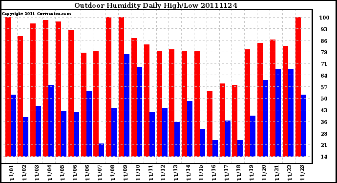 Milwaukee Weather Outdoor Humidity Daily High/Low