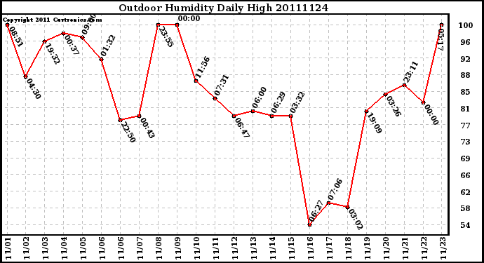 Milwaukee Weather Outdoor Humidity Daily High