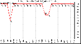 Milwaukee Weather Outdoor Humidity Monthly High