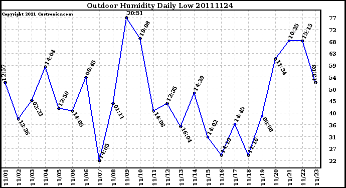 Milwaukee Weather Outdoor Humidity Daily Low