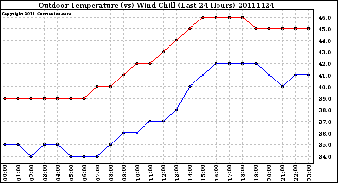 Milwaukee Weather Outdoor Temperature (vs) Wind Chill (Last 24 Hours)