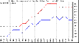 Milwaukee Weather Outdoor Temperature (vs) Dew Point (Last 24 Hours)