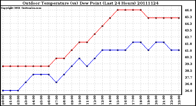 Milwaukee Weather Outdoor Temperature (vs) Dew Point (Last 24 Hours)