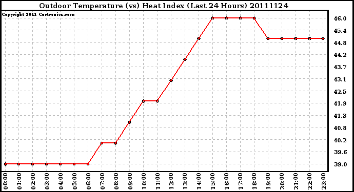 Milwaukee Weather Outdoor Temperature (vs) Heat Index (Last 24 Hours)