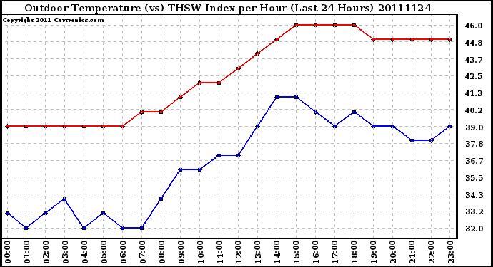 Milwaukee Weather Outdoor Temperature (vs) THSW Index per Hour (Last 24 Hours)