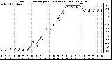 Milwaukee Weather Outdoor Temperature per Hour (Last 24 Hours)