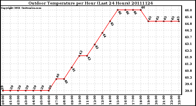 Milwaukee Weather Outdoor Temperature per Hour (Last 24 Hours)