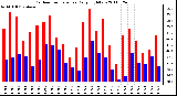 Milwaukee Weather Outdoor Temperature Daily High/Low