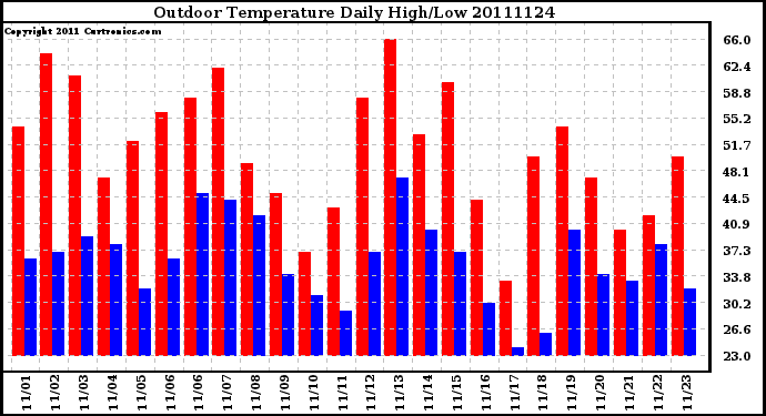 Milwaukee Weather Outdoor Temperature Daily High/Low