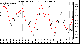 Milwaukee Weather Outdoor Temperature Daily High