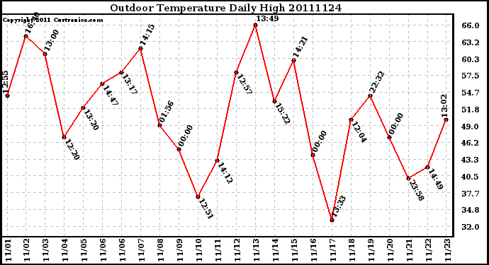 Milwaukee Weather Outdoor Temperature Daily High