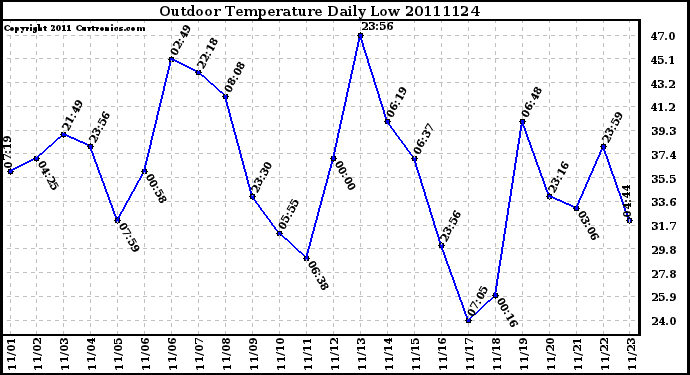 Milwaukee Weather Outdoor Temperature Daily Low