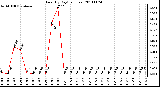 Milwaukee Weather Rain (By Day) (inches)